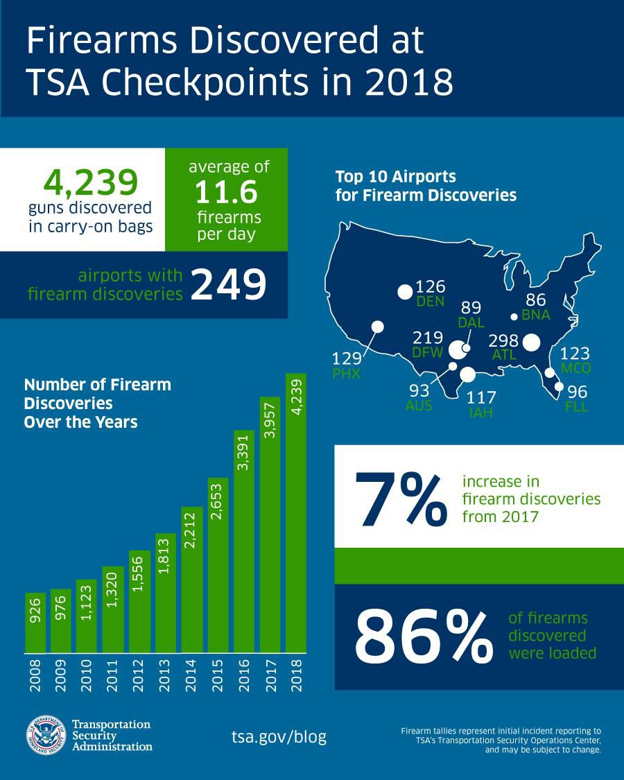 Rate of gun-toting passengers soaring at Denver airport